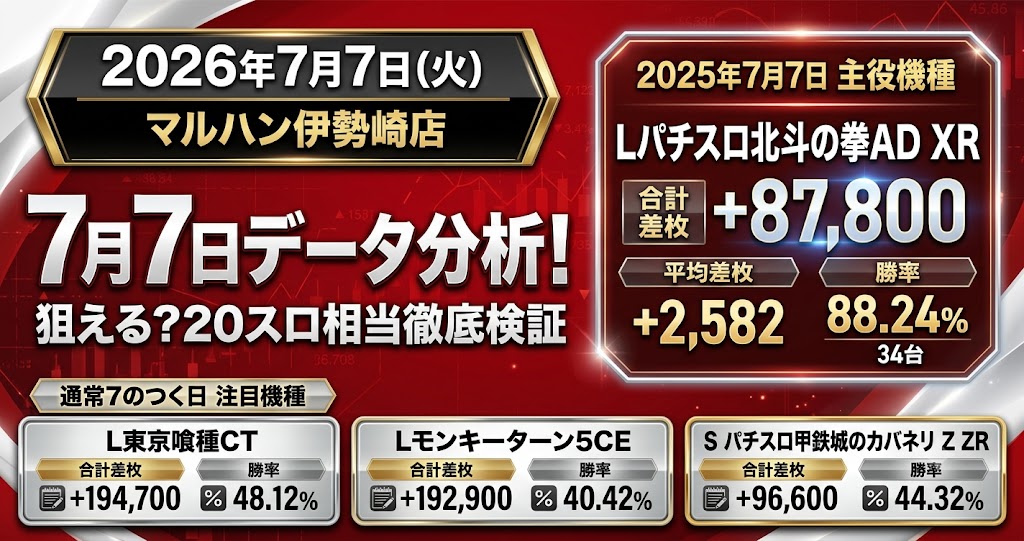 マルハン伊勢崎店 2026年7月7日データ分析記事のアイキャッチ画像