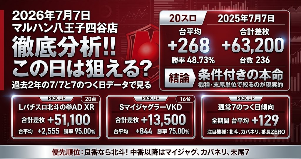 マルハン八王子四谷店 2026年7月7日データ分析記事のアイキャッチ画像