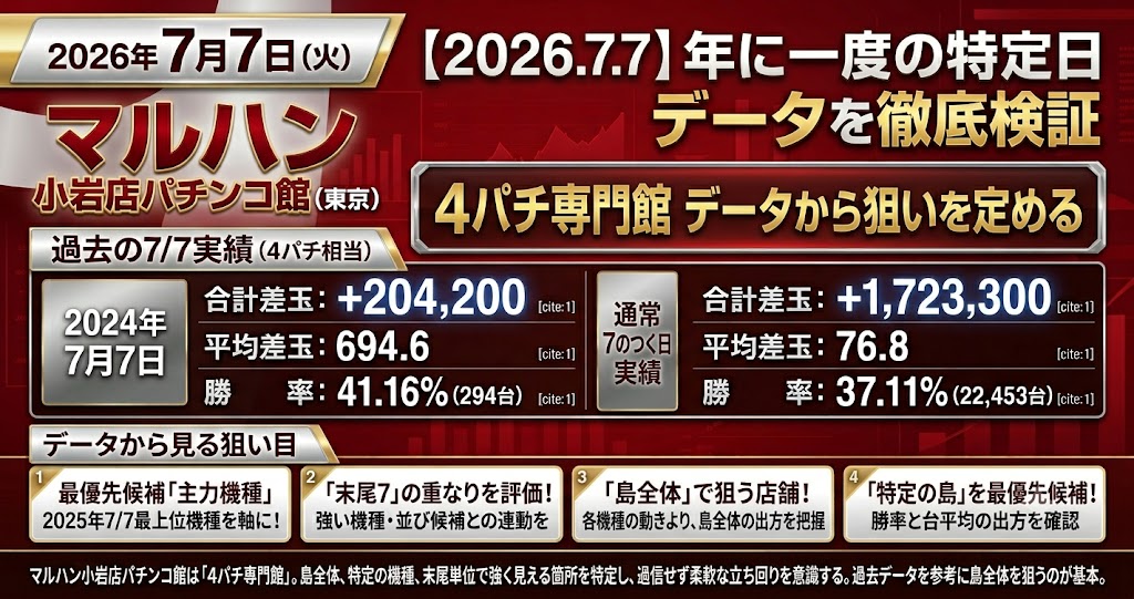 マルハン小岩パチンコ館 2026年7月7日データ分析記事のアイキャッチ画像