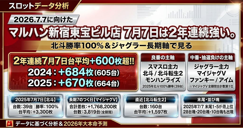 マルハン新宿東宝ビル店 2026年7月7日データ分析記事のアイキャッチ画像