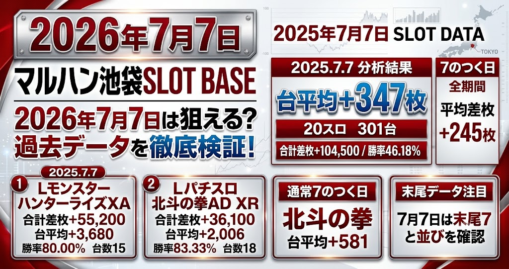 マルハン池袋SLOT BASE 2026年7月7日データ分析記事のアイキャッチ画像