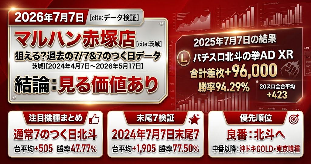 マルハンメガシティ水戸赤塚 2026年7月7日データ分析記事のアイキャッチ画像