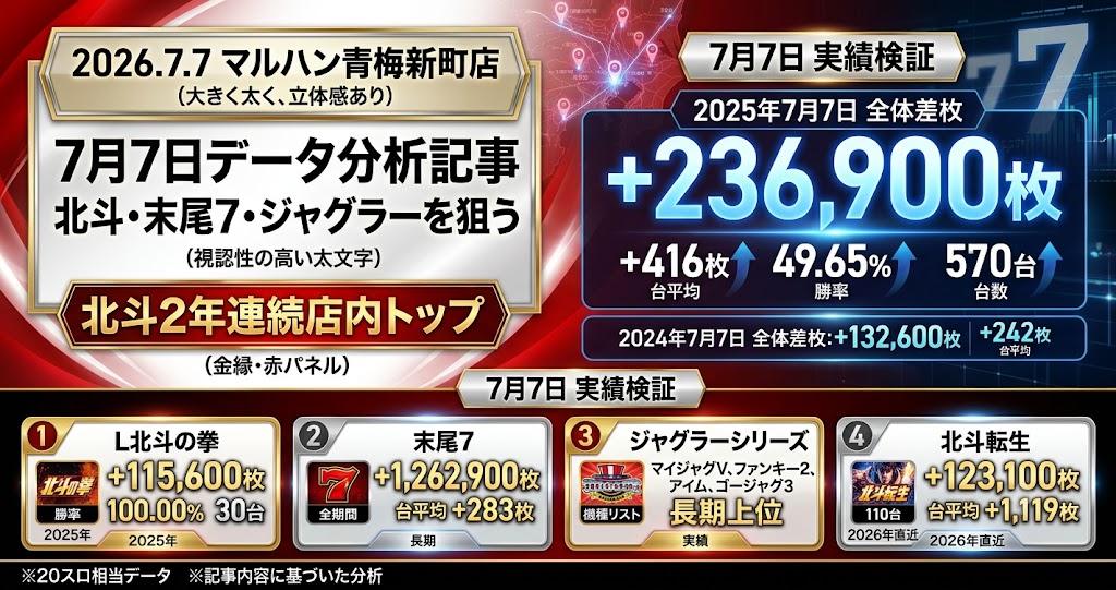 マルハン青梅新町店 2026年7月7日データ分析記事のアイキャッチ画像