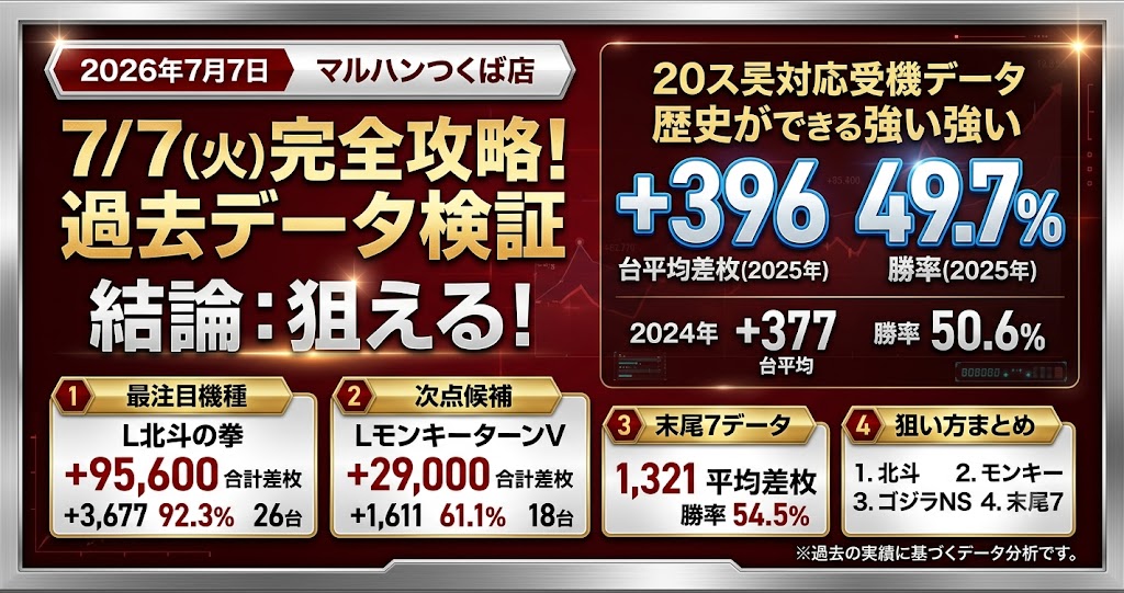 マルハンつくば店 2026年7月7日データ分析記事のアイキャッチ画像